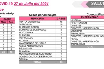43contagios de covid-19 en Chiapas en las ultimas horas.