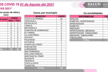 Chiapas cerro la semana 24 en semáforo verde con 72 contagios nuevos.