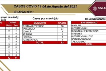 Imparable el covid-19 en Chiapas  en la ultimas horas 83 casos positivos y cinco fallecimientos.