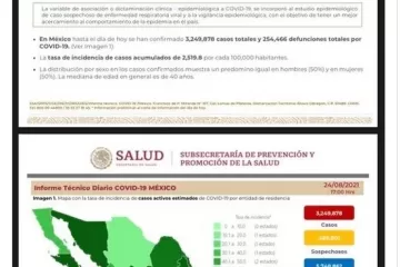México reporta 18 mil 262 contagios de COVID y 940 decesos en 24 horas