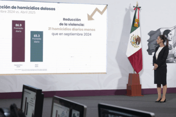 Anuncia Sheinbaum disminución del 25% de homicidios diarios entre septiembre 2024 y abril de 2025.