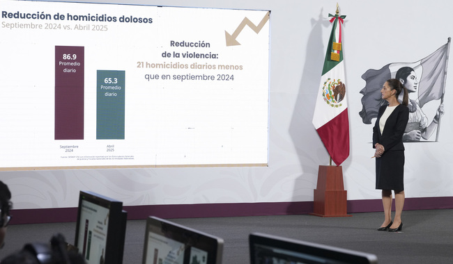 Anuncia Sheinbaum disminución del 25% de homicidios diarios entre septiembre 2024 y abril de 2025.