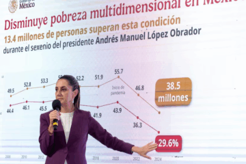 INEGI reporta caída histórica de pobreza; Sheinbaum la llama “hazaña de la 4T”.