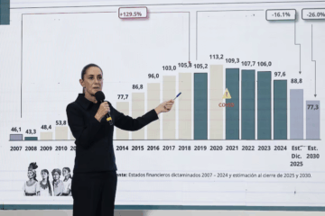 México registra cifra histórica de inversión extranjera: 34 mil 265 millones de dólares en el segundo trimestre.