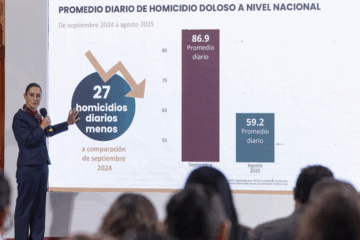 Claudia Sheinbaum destaca reducción histórica de homicidios con la Estrategia Nacional de Seguridad.