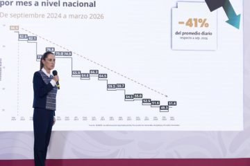 Sheinbaum resalta reducción anual preliminar de 45% en homicidios dolosos de 2024 al 1er trimestre de 2026